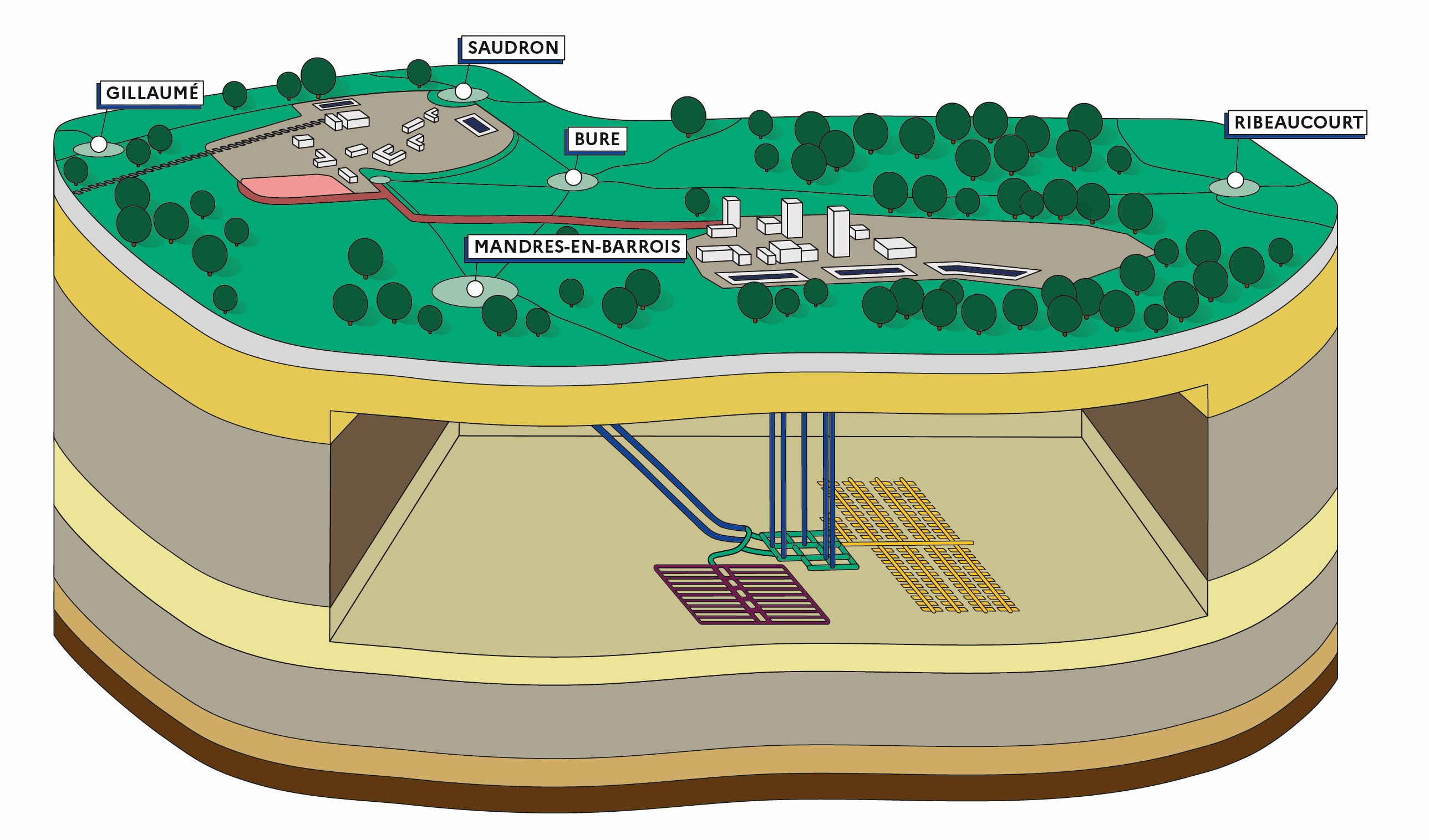 Le projet Cigéo consiste à stocker les déchets les plus radioactifs à près de 500 m sous terre, dans une couche géologique adapté.